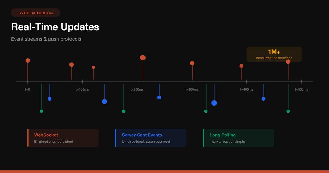 System Design Patterns for Real-Time Updates at High Traffic