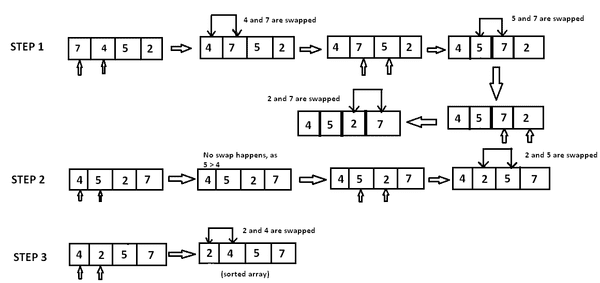 Bubble Sort Algorithm | GyanBlog