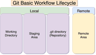 A Practical Guide On How To Work With Git Basic Commands And Workflows ...