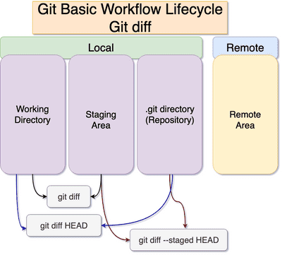 A Practical Guide For Better Understanding Git Diff | GyanBlog